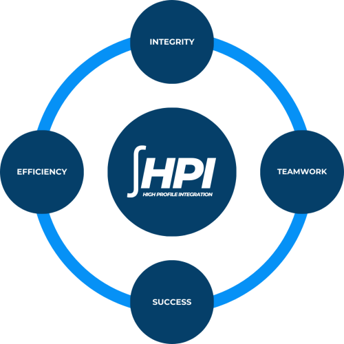 hpi CORE VALUES